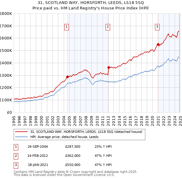 31, SCOTLAND WAY, HORSFORTH, LEEDS, LS18 5SQ: Price paid vs HM Land Registry's House Price Index