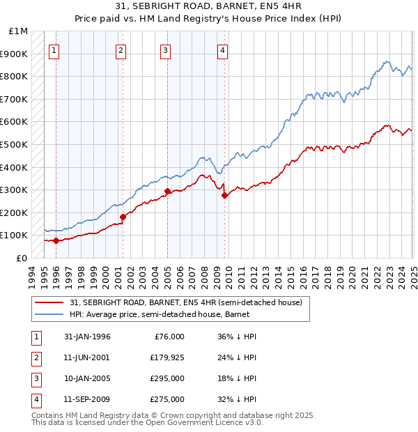 31, SEBRIGHT ROAD, BARNET, EN5 4HR: Price paid vs HM Land Registry's House Price Index