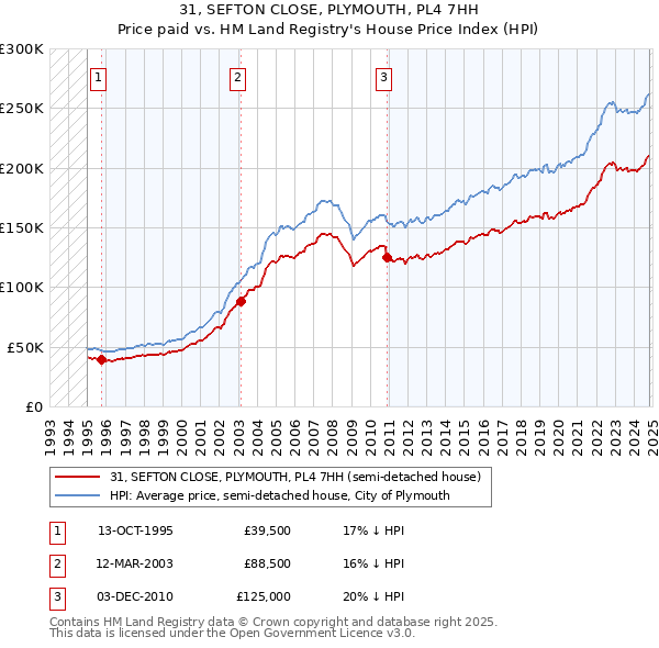 31, SEFTON CLOSE, PLYMOUTH, PL4 7HH: Price paid vs HM Land Registry's House Price Index