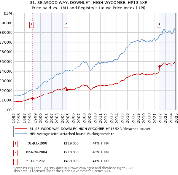 31, SELWOOD WAY, DOWNLEY, HIGH WYCOMBE, HP13 5XR: Price paid vs HM Land Registry's House Price Index