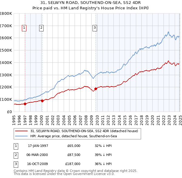 31, SELWYN ROAD, SOUTHEND-ON-SEA, SS2 4DR: Price paid vs HM Land Registry's House Price Index