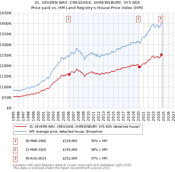 31, SEVERN WAY, CRESSAGE, SHREWSBURY, SY5 6DS: Price paid vs HM Land Registry's House Price Index