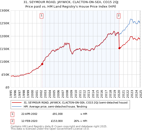 31, SEYMOUR ROAD, JAYWICK, CLACTON-ON-SEA, CO15 2QJ: Price paid vs HM Land Registry's House Price Index