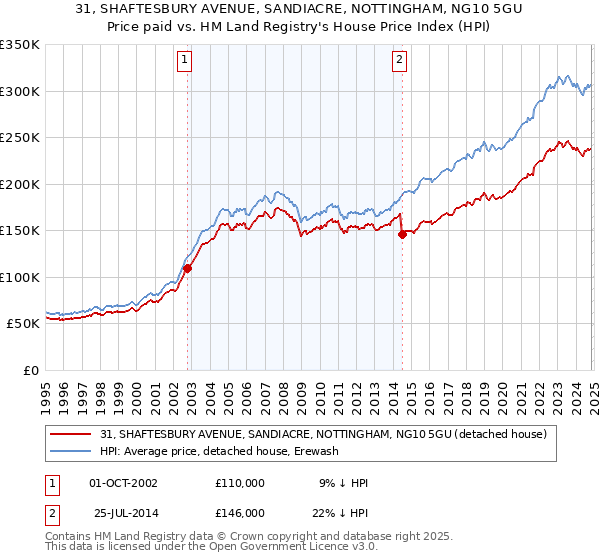 31, SHAFTESBURY AVENUE, SANDIACRE, NOTTINGHAM, NG10 5GU: Price paid vs HM Land Registry's House Price Index