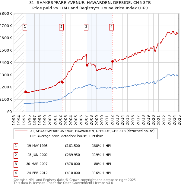 31, SHAKESPEARE AVENUE, HAWARDEN, DEESIDE, CH5 3TB: Price paid vs HM Land Registry's House Price Index