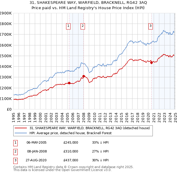 31, SHAKESPEARE WAY, WARFIELD, BRACKNELL, RG42 3AQ: Price paid vs HM Land Registry's House Price Index