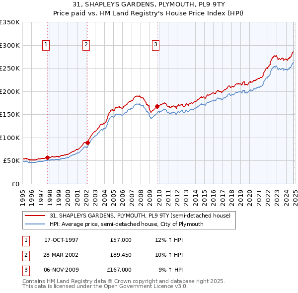 31, SHAPLEYS GARDENS, PLYMOUTH, PL9 9TY: Price paid vs HM Land Registry's House Price Index