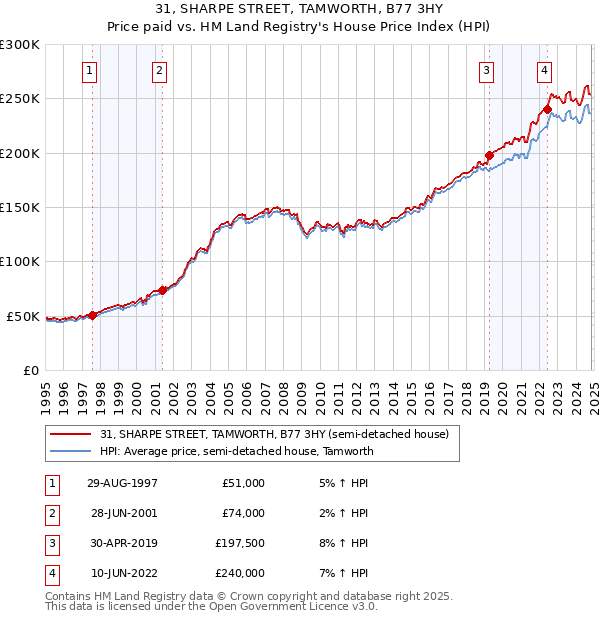 31, SHARPE STREET, TAMWORTH, B77 3HY: Price paid vs HM Land Registry's House Price Index