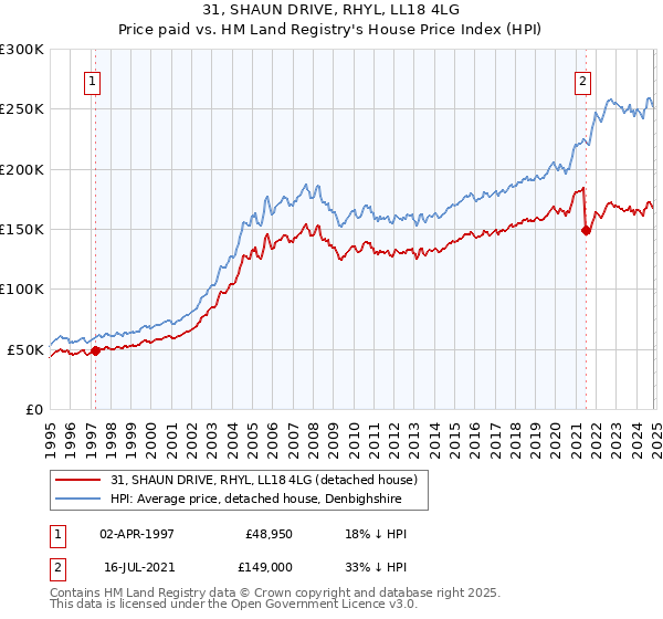 31, SHAUN DRIVE, RHYL, LL18 4LG: Price paid vs HM Land Registry's House Price Index