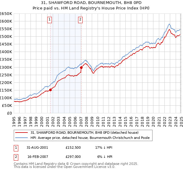 31, SHAWFORD ROAD, BOURNEMOUTH, BH8 0PD: Price paid vs HM Land Registry's House Price Index