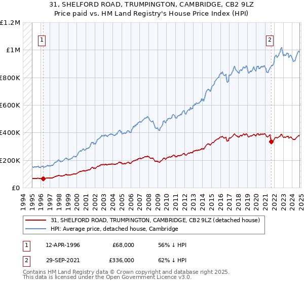 31, SHELFORD ROAD, TRUMPINGTON, CAMBRIDGE, CB2 9LZ: Price paid vs HM Land Registry's House Price Index