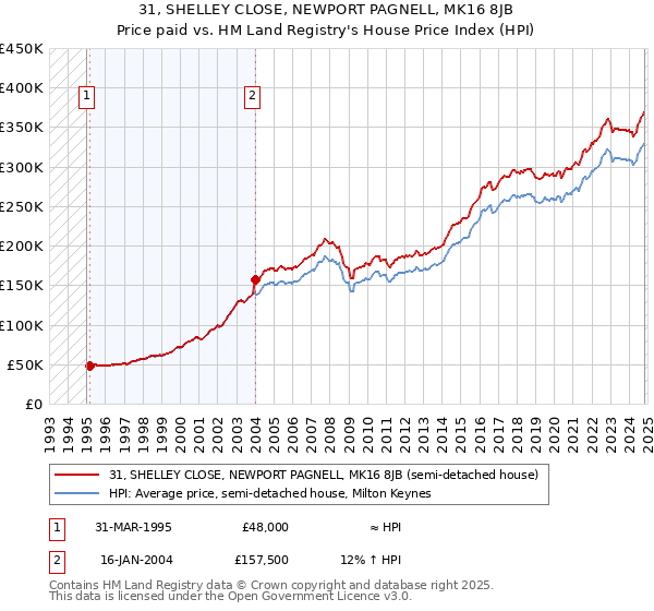 31, SHELLEY CLOSE, NEWPORT PAGNELL, MK16 8JB: Price paid vs HM Land Registry's House Price Index