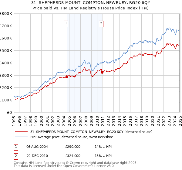 31, SHEPHERDS MOUNT, COMPTON, NEWBURY, RG20 6QY: Price paid vs HM Land Registry's House Price Index