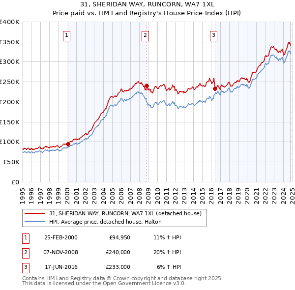 31, SHERIDAN WAY, RUNCORN, WA7 1XL: Price paid vs HM Land Registry's House Price Index