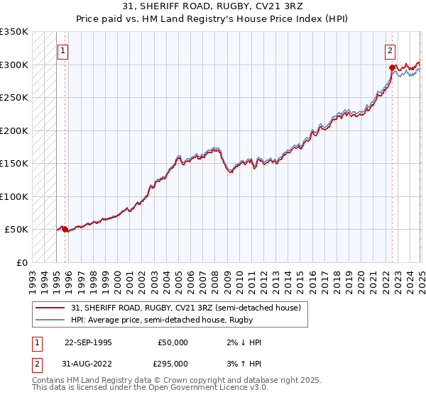 31, SHERIFF ROAD, RUGBY, CV21 3RZ: Price paid vs HM Land Registry's House Price Index