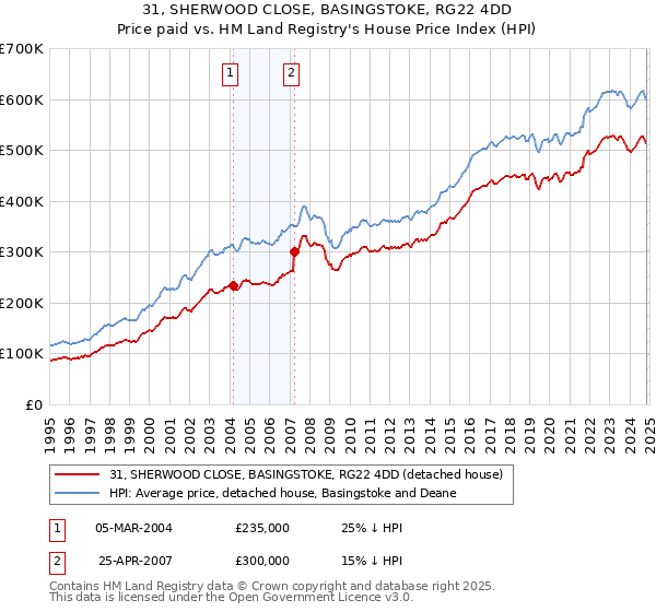 31, SHERWOOD CLOSE, BASINGSTOKE, RG22 4DD: Price paid vs HM Land Registry's House Price Index