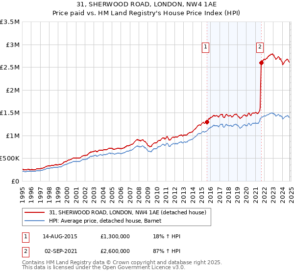 31, SHERWOOD ROAD, LONDON, NW4 1AE: Price paid vs HM Land Registry's House Price Index