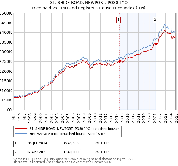 31, SHIDE ROAD, NEWPORT, PO30 1YQ: Price paid vs HM Land Registry's House Price Index