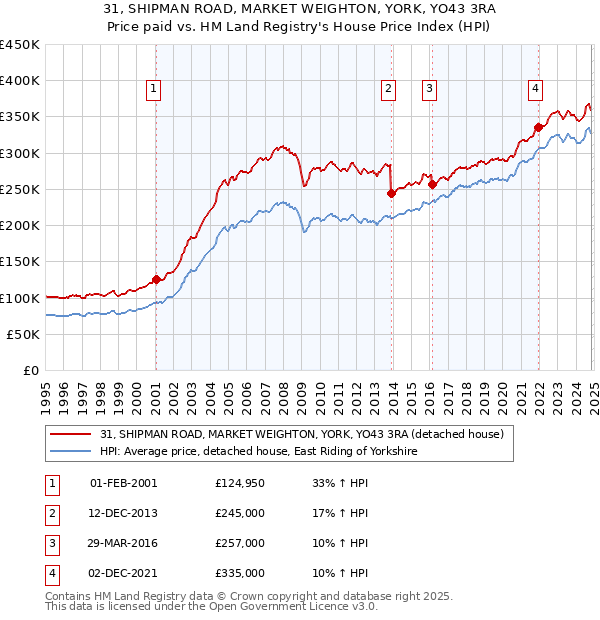 31, SHIPMAN ROAD, MARKET WEIGHTON, YORK, YO43 3RA: Price paid vs HM Land Registry's House Price Index