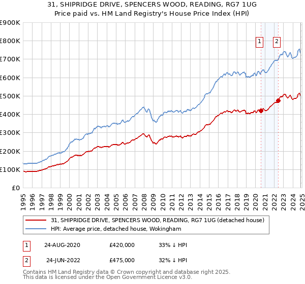 31, SHIPRIDGE DRIVE, SPENCERS WOOD, READING, RG7 1UG: Price paid vs HM Land Registry's House Price Index