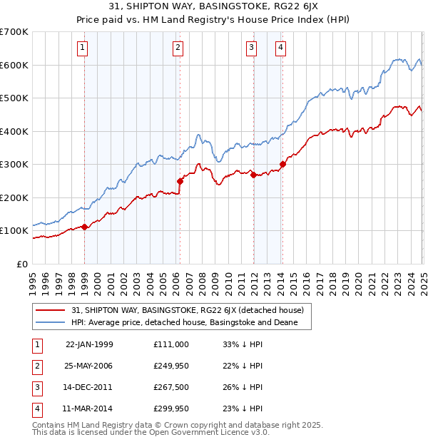 31, SHIPTON WAY, BASINGSTOKE, RG22 6JX: Price paid vs HM Land Registry's House Price Index