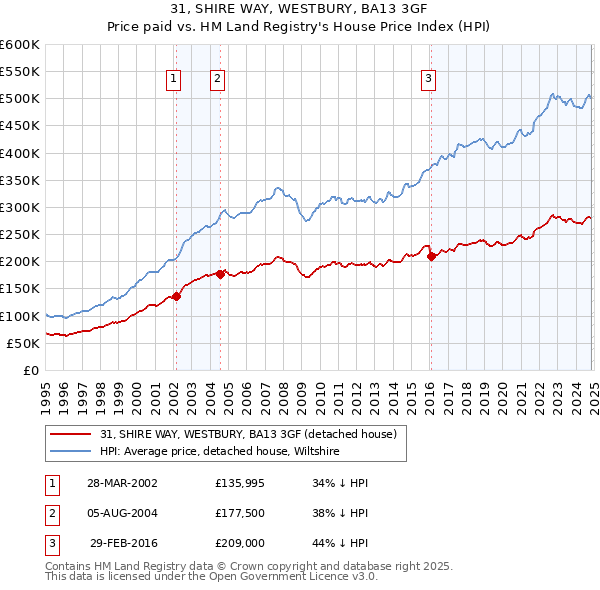 31, SHIRE WAY, WESTBURY, BA13 3GF: Price paid vs HM Land Registry's House Price Index