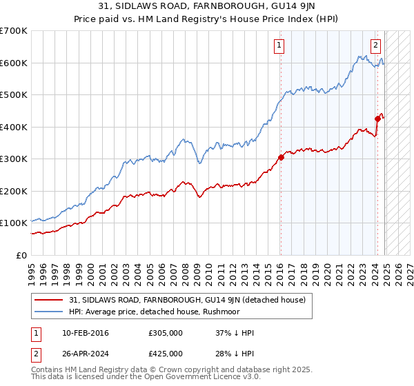 31, SIDLAWS ROAD, FARNBOROUGH, GU14 9JN: Price paid vs HM Land Registry's House Price Index