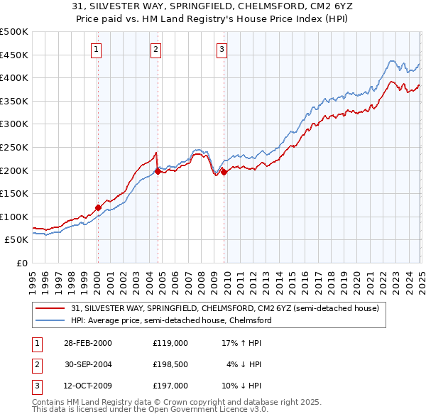 31, SILVESTER WAY, SPRINGFIELD, CHELMSFORD, CM2 6YZ: Price paid vs HM Land Registry's House Price Index