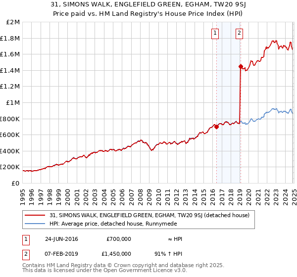 31, SIMONS WALK, ENGLEFIELD GREEN, EGHAM, TW20 9SJ: Price paid vs HM Land Registry's House Price Index