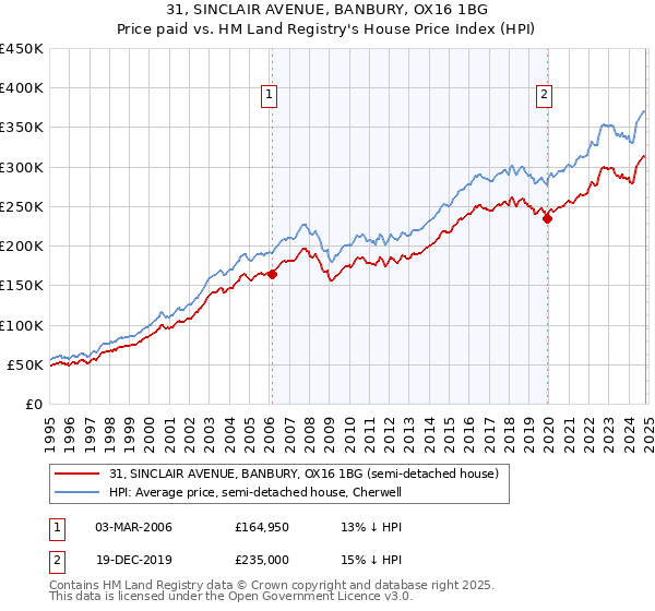 31, SINCLAIR AVENUE, BANBURY, OX16 1BG: Price paid vs HM Land Registry's House Price Index