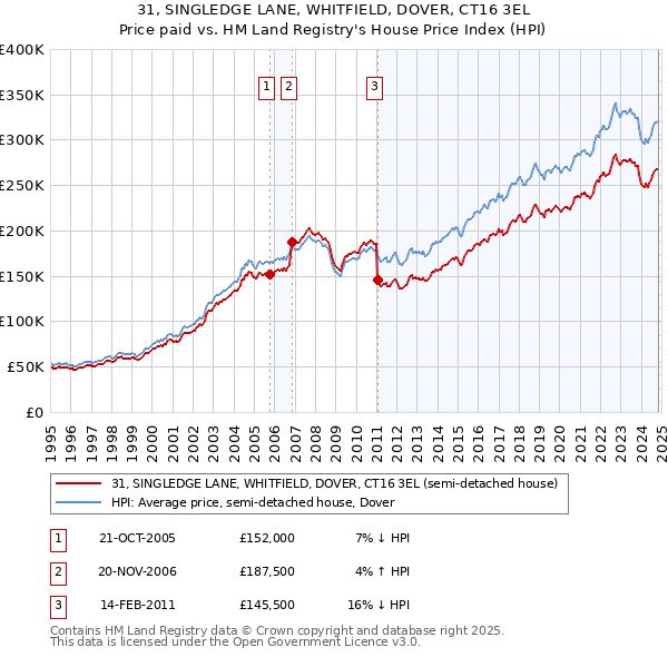 31, SINGLEDGE LANE, WHITFIELD, DOVER, CT16 3EL: Price paid vs HM Land Registry's House Price Index