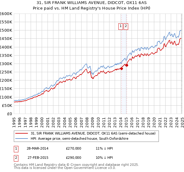 31, SIR FRANK WILLIAMS AVENUE, DIDCOT, OX11 6AS: Price paid vs HM Land Registry's House Price Index