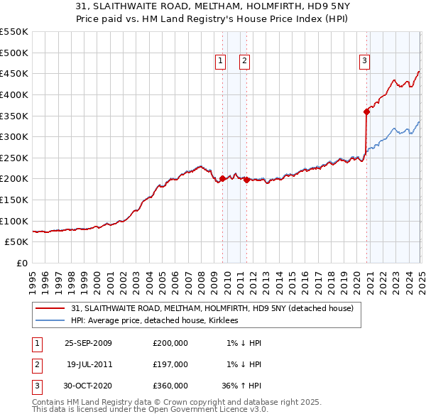 31, SLAITHWAITE ROAD, MELTHAM, HOLMFIRTH, HD9 5NY: Price paid vs HM Land Registry's House Price Index