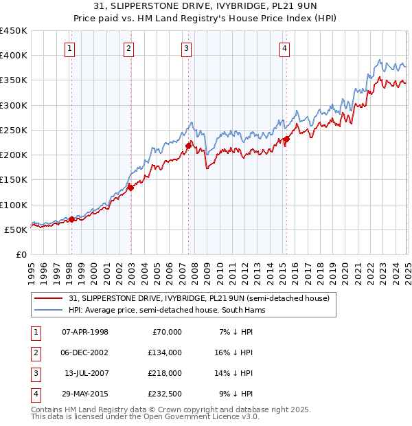 31, SLIPPERSTONE DRIVE, IVYBRIDGE, PL21 9UN: Price paid vs HM Land Registry's House Price Index