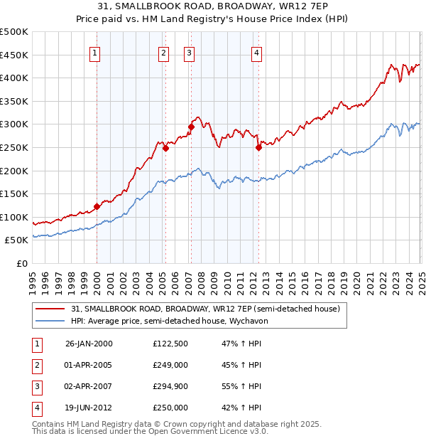 31, SMALLBROOK ROAD, BROADWAY, WR12 7EP: Price paid vs HM Land Registry's House Price Index