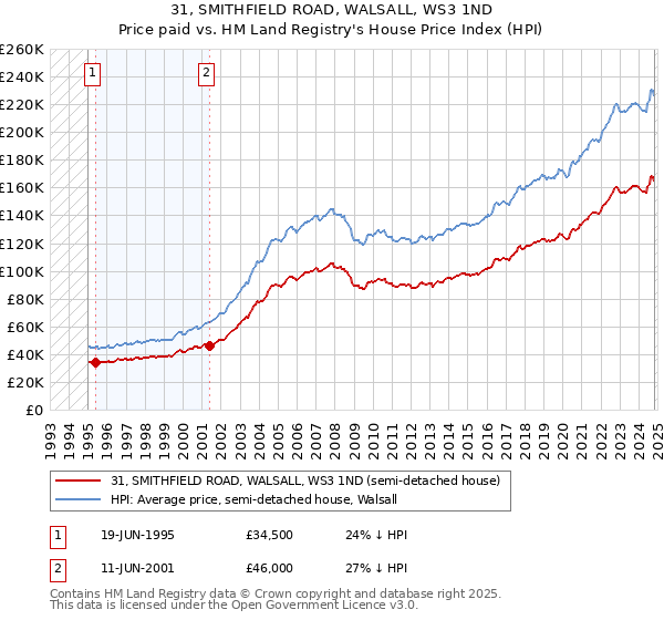 31, SMITHFIELD ROAD, WALSALL, WS3 1ND: Price paid vs HM Land Registry's House Price Index