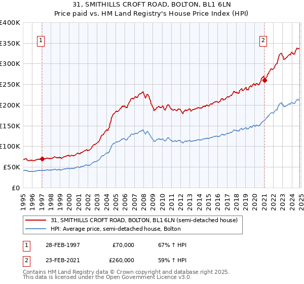 31, SMITHILLS CROFT ROAD, BOLTON, BL1 6LN: Price paid vs HM Land Registry's House Price Index