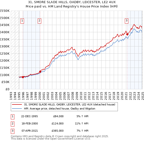 31, SMORE SLADE HILLS, OADBY, LEICESTER, LE2 4UX: Price paid vs HM Land Registry's House Price Index