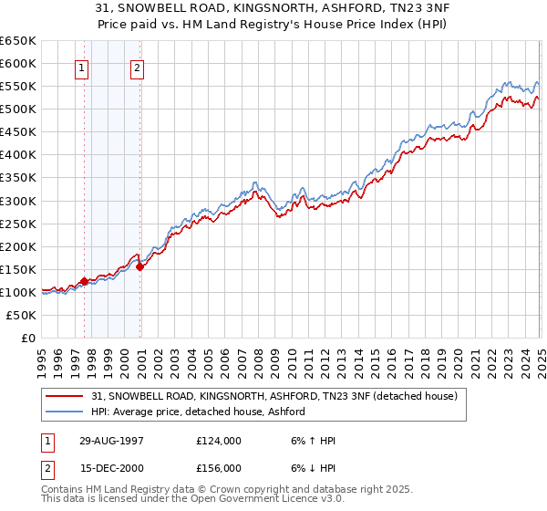 31, SNOWBELL ROAD, KINGSNORTH, ASHFORD, TN23 3NF: Price paid vs HM Land Registry's House Price Index