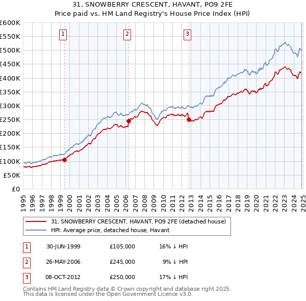 31, SNOWBERRY CRESCENT, HAVANT, PO9 2FE: Price paid vs HM Land Registry's House Price Index