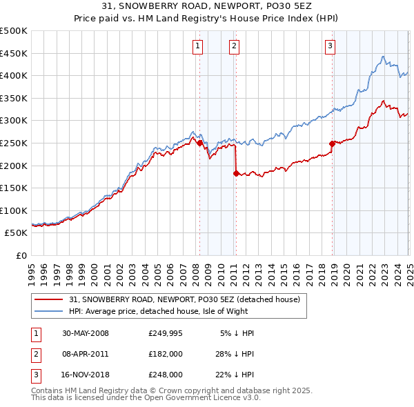 31, SNOWBERRY ROAD, NEWPORT, PO30 5EZ: Price paid vs HM Land Registry's House Price Index