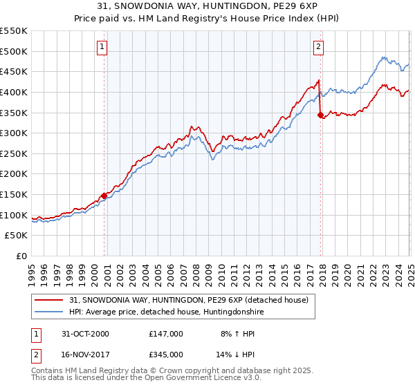 31, SNOWDONIA WAY, HUNTINGDON, PE29 6XP: Price paid vs HM Land Registry's House Price Index