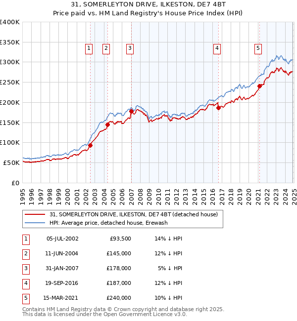 31, SOMERLEYTON DRIVE, ILKESTON, DE7 4BT: Price paid vs HM Land Registry's House Price Index