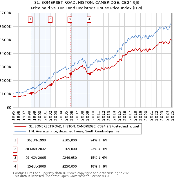 31, SOMERSET ROAD, HISTON, CAMBRIDGE, CB24 9JS: Price paid vs HM Land Registry's House Price Index