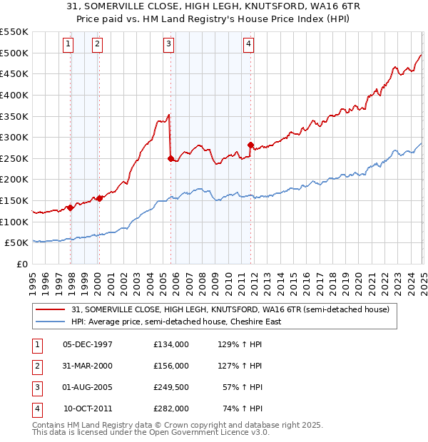 31, SOMERVILLE CLOSE, HIGH LEGH, KNUTSFORD, WA16 6TR: Price paid vs HM Land Registry's House Price Index