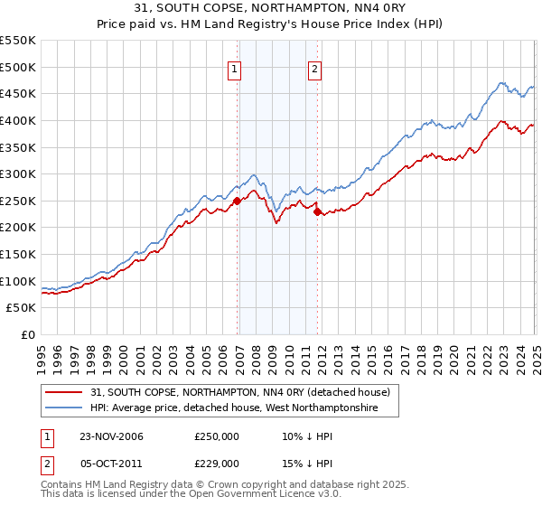 31, SOUTH COPSE, NORTHAMPTON, NN4 0RY: Price paid vs HM Land Registry's House Price Index