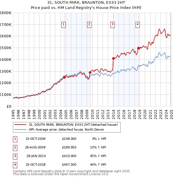 31, SOUTH PARK, BRAUNTON, EX33 2HT: Price paid vs HM Land Registry's House Price Index