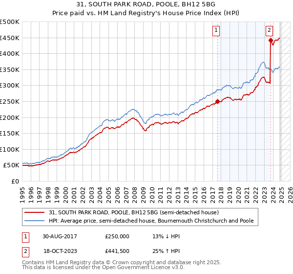 31, SOUTH PARK ROAD, POOLE, BH12 5BG: Price paid vs HM Land Registry's House Price Index