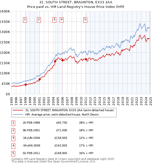 31, SOUTH STREET, BRAUNTON, EX33 2AA: Price paid vs HM Land Registry's House Price Index