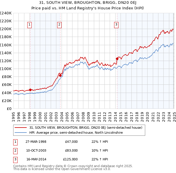 31, SOUTH VIEW, BROUGHTON, BRIGG, DN20 0EJ: Price paid vs HM Land Registry's House Price Index